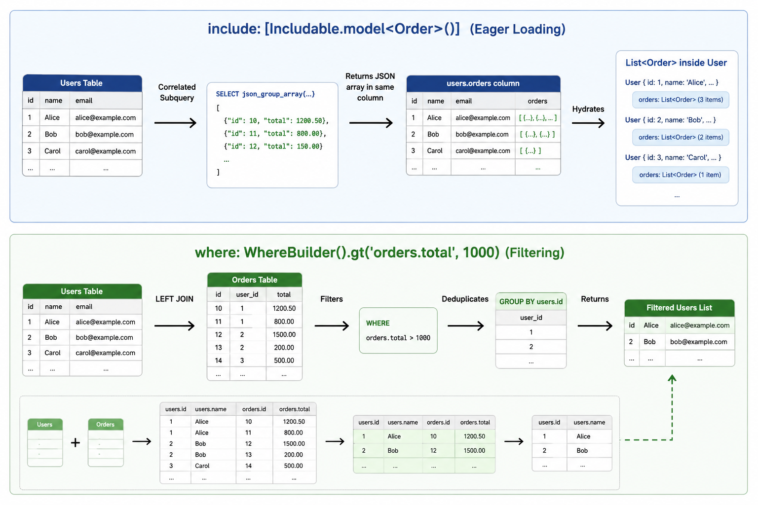 Phorm Architecture