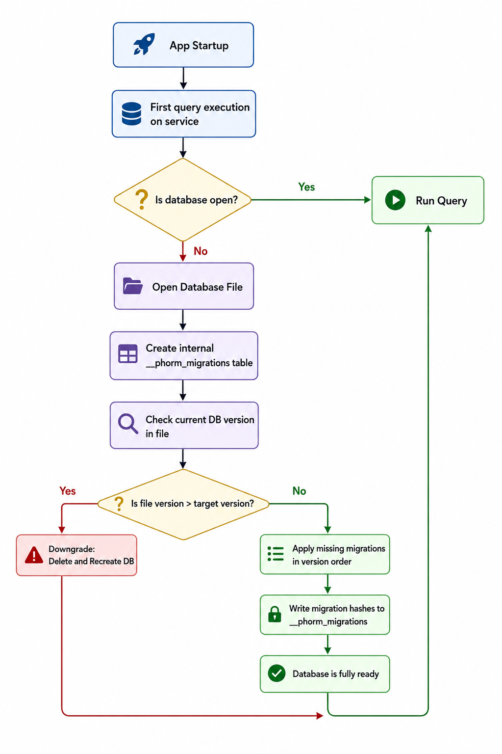 Phorm Architecture