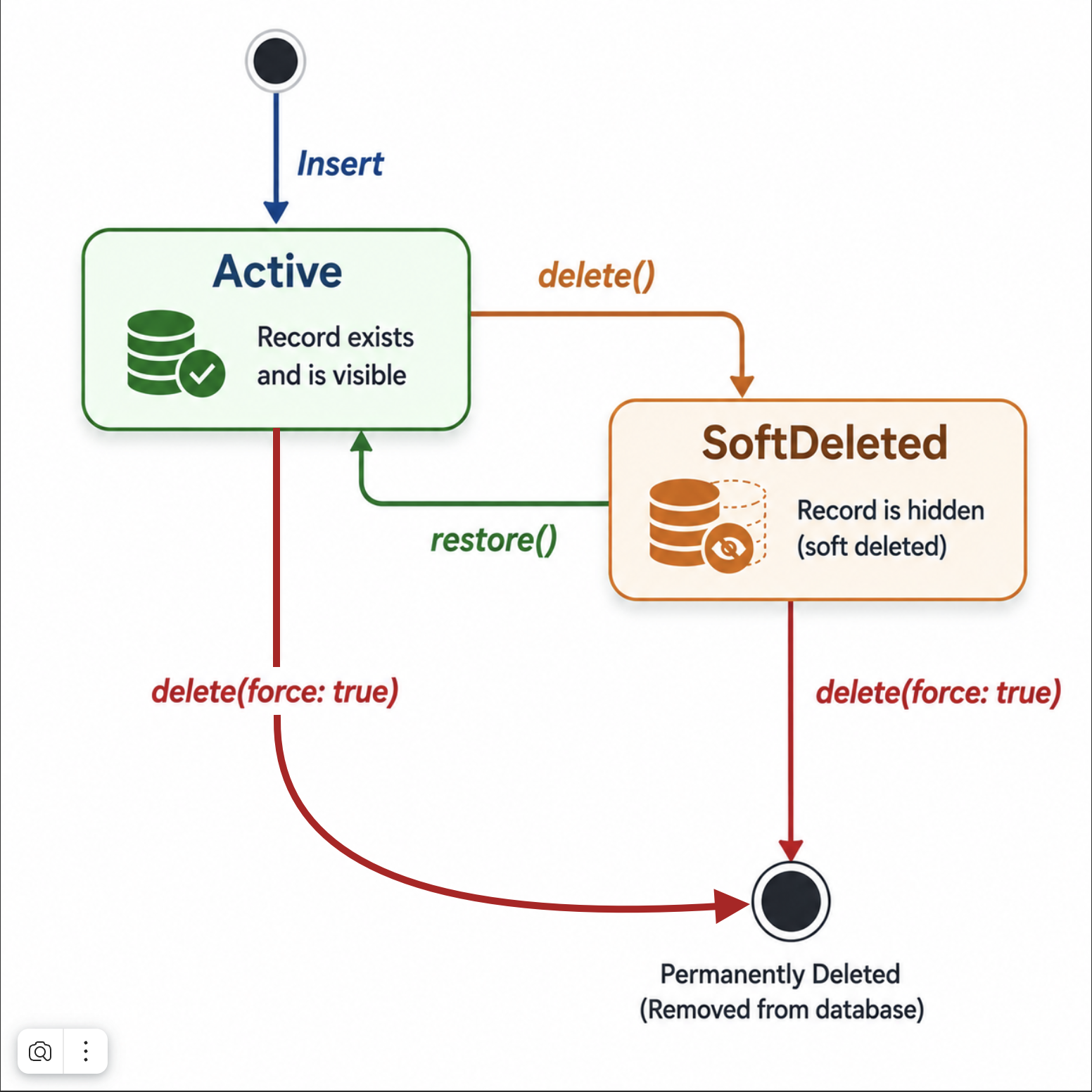 Phorm Architecture