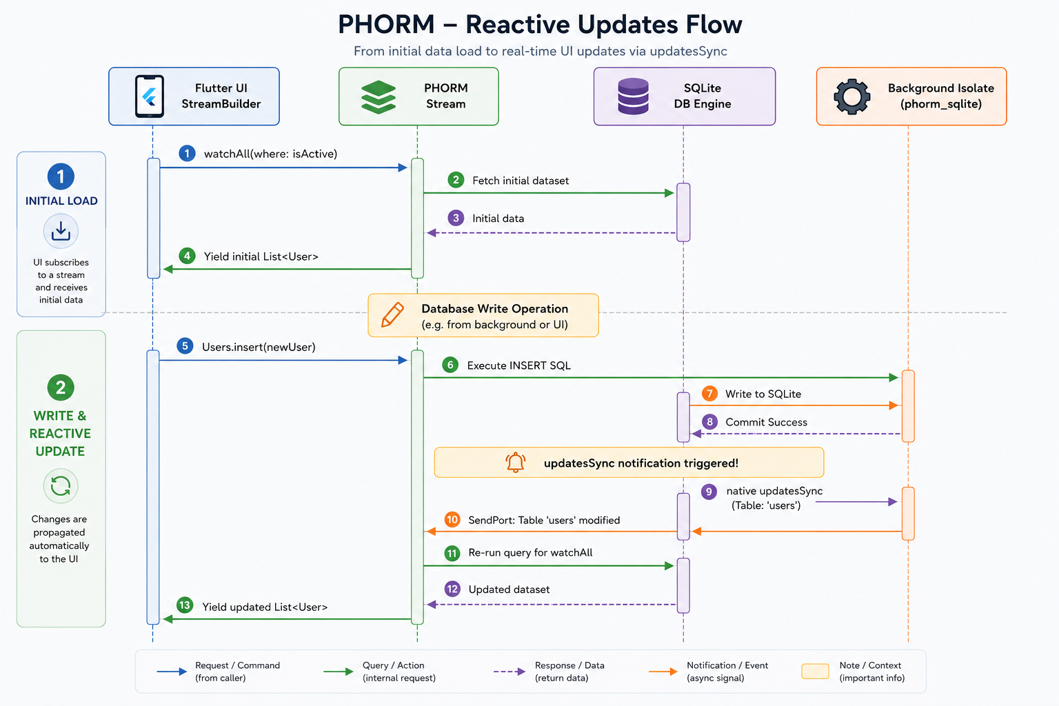 Phorm Architecture