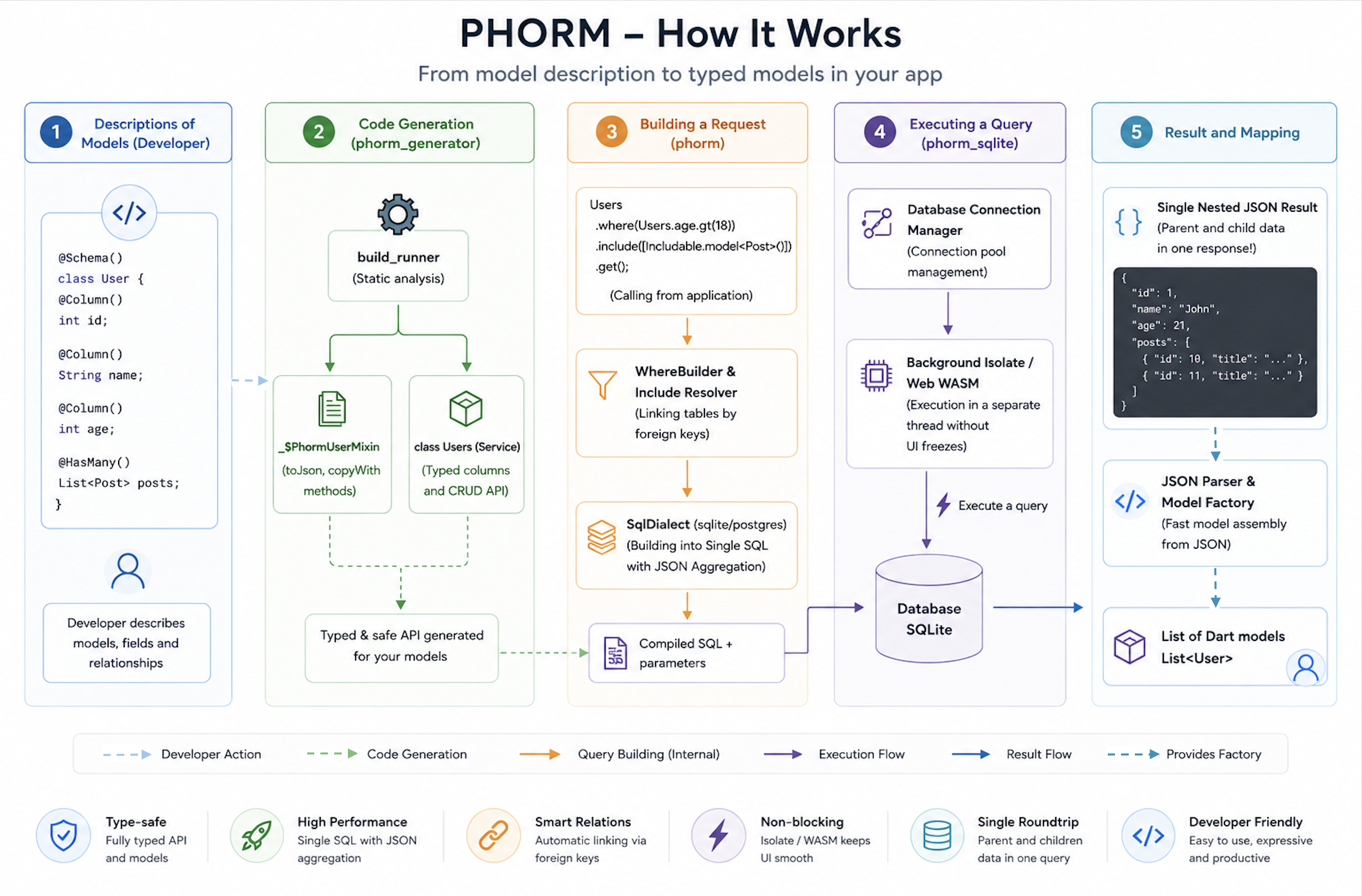 Phorm Architecture